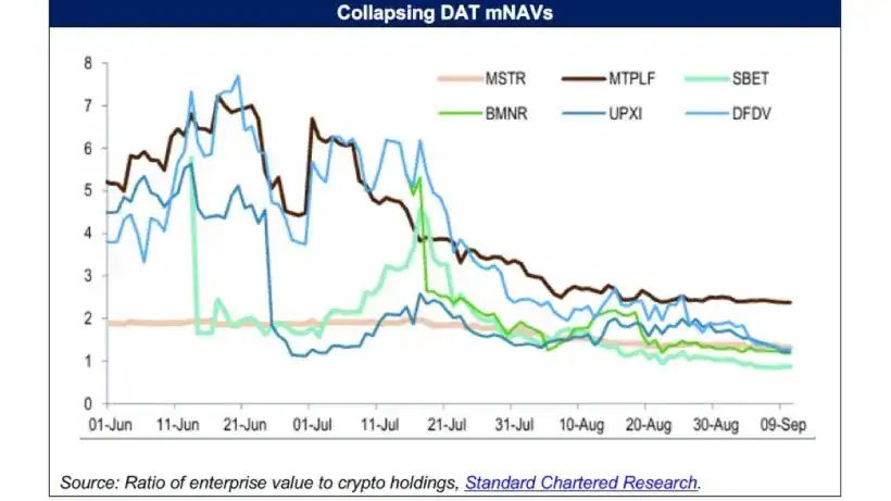 Bitmine Immersion Technologies Inc (BMNR) - DAT Ain't No Strategy - Kerrisdale Capital 3 Collapsing DAT mNAVs