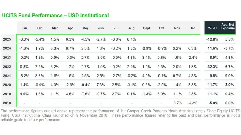 Cooper Creek’s North America Long Short Equity Fund Posts +0.7% In August, YTD Still At -12.8%