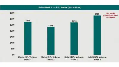 DraftKings Kalshi Week 1 - 4 NFL Handle