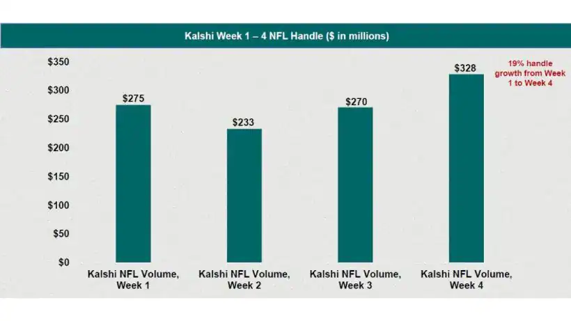DraftKings Kalshi Week 1 - 4 NFL Handle