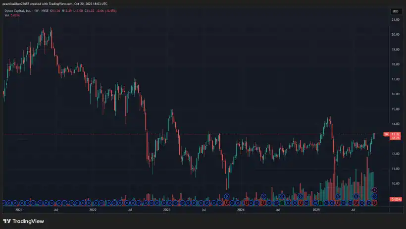 Three High Yield Monthly Dividend Stocks 3 Dynex Capital DX