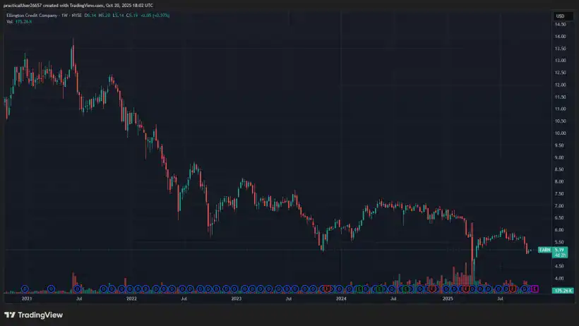 Three High Yield Monthly Dividend Stocks 2 Ellington Credit EARN