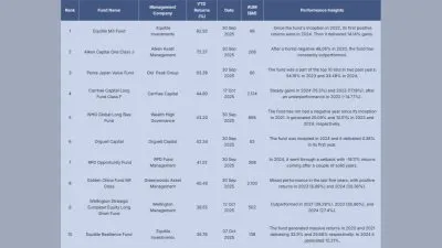 Equitile And Alken Capital Continue To Dominate HSBC Top Hedge Fund Rankings