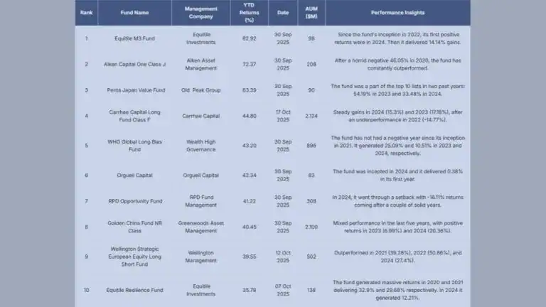 Equitile And Alken Capital Continue To Dominate HSBC’s Top Hedge Fund Rankings