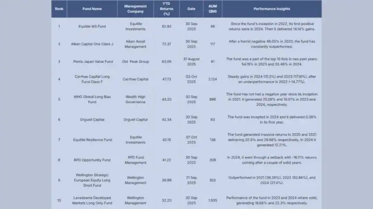 Equitile M3 Fund Takes The Lead With 82.92% YTD Surge As HSBC Rankings Reshuffle