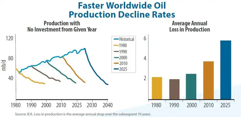 Faster Worldwide Oil Production Decline Rates