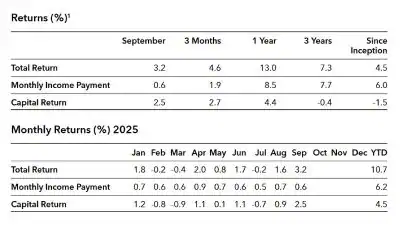 Fulcrum Income Fund September 2025 Returns