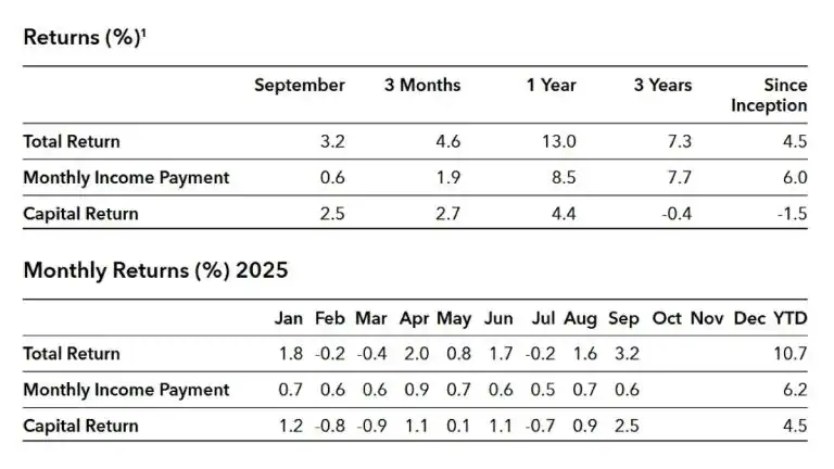 Fulcrum Income Fund Delivers Best Month Of 2025 With +3.2% Gain In September