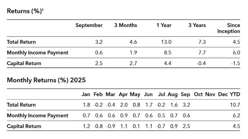 Fulcrum Income Fund September 2025 Returns