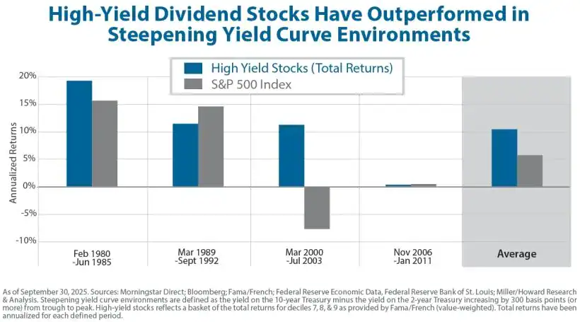 High-Yield Dividend Stocks Have Outperformed in Steepening Yield Curve Environments