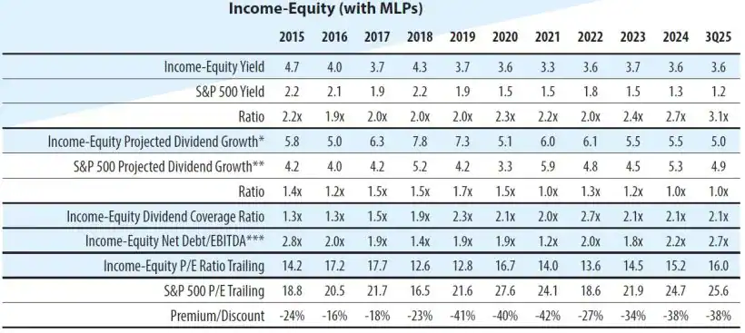 Income-Equity (with MLPs)