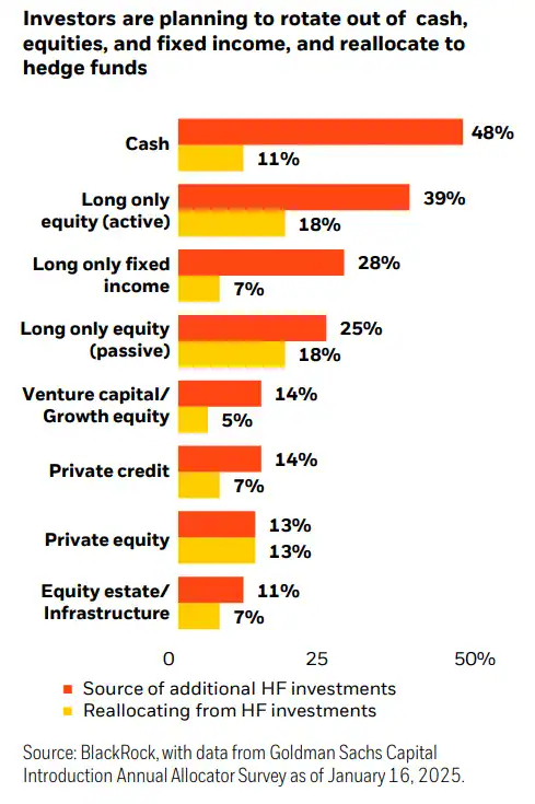Investors are planning to rotate out of cash, equities, and fixed income, and rellocate to hedge funds