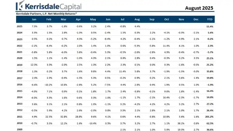 Kerrisdale’s August Gains Push Fund to +15.4% YTD; Short Bet Against Pure Storage Highlights Strategy