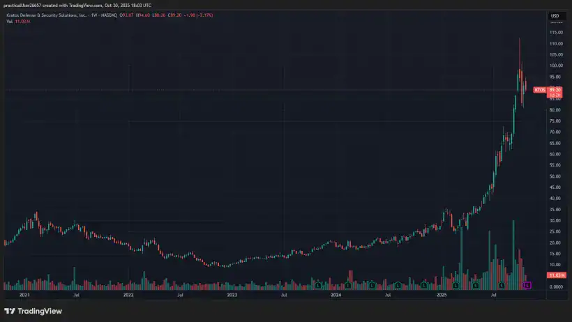 Kratos Defense & Security Solutions KTOS