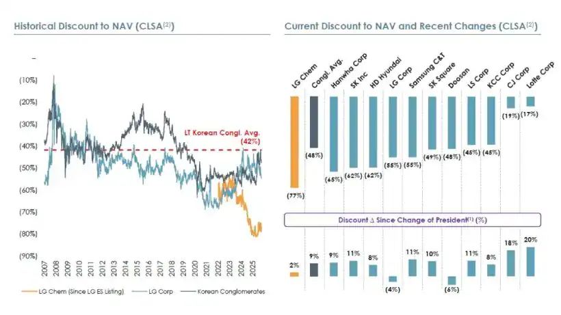 LG Chem’s holding company discount is widest versus peers