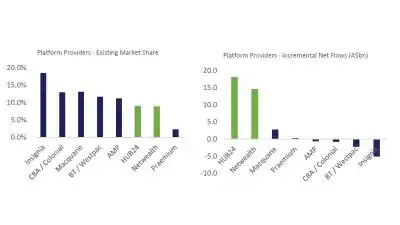 LHC Capital Platform Providers - Existing Market Share