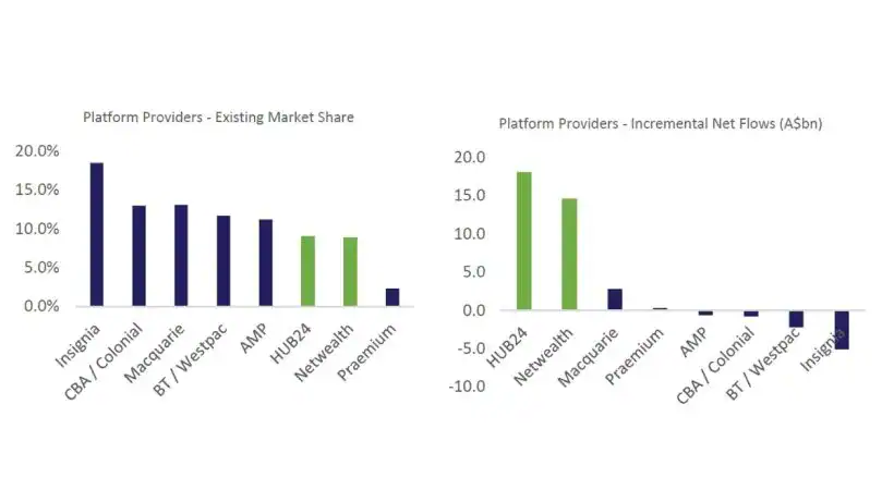 LHC Capital Platform Providers - Existing Market Share