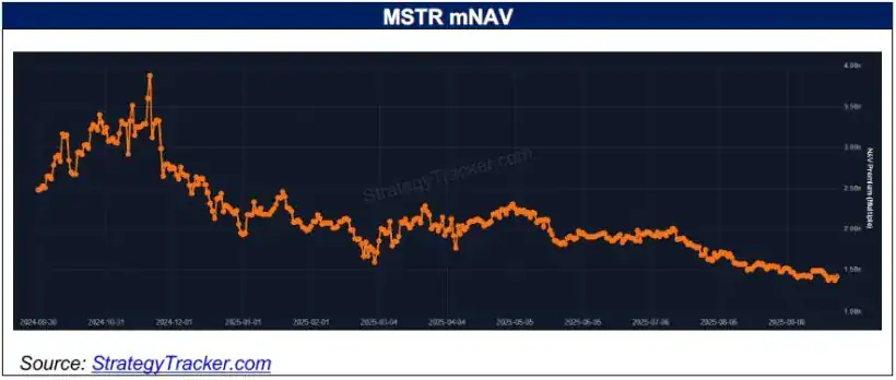 Bitmine Immersion Technologies Inc (BMNR) - DAT Ain't No Strategy - Kerrisdale Capital 2 MSTR mNAV