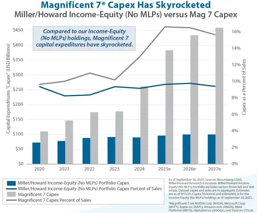 Magnificent 7 Capex Has Skyrocketed