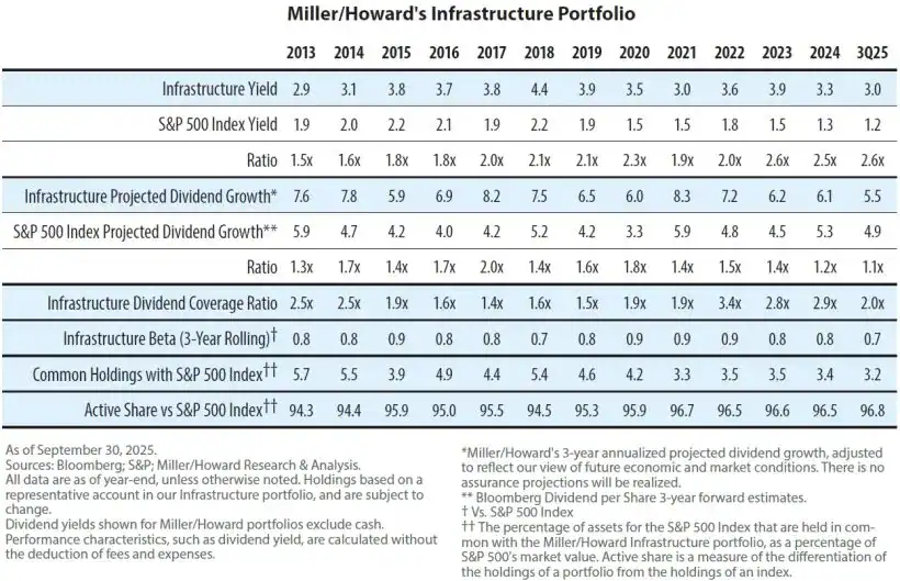 Miller Howard Infrastructure Portfolio