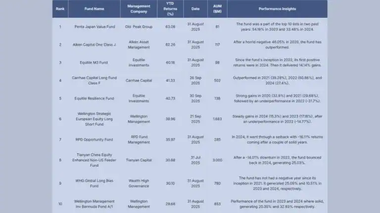 Penta Japan Value Fund Tops HSBC Hedge Fund Rankings With 63.06% YTD Gains