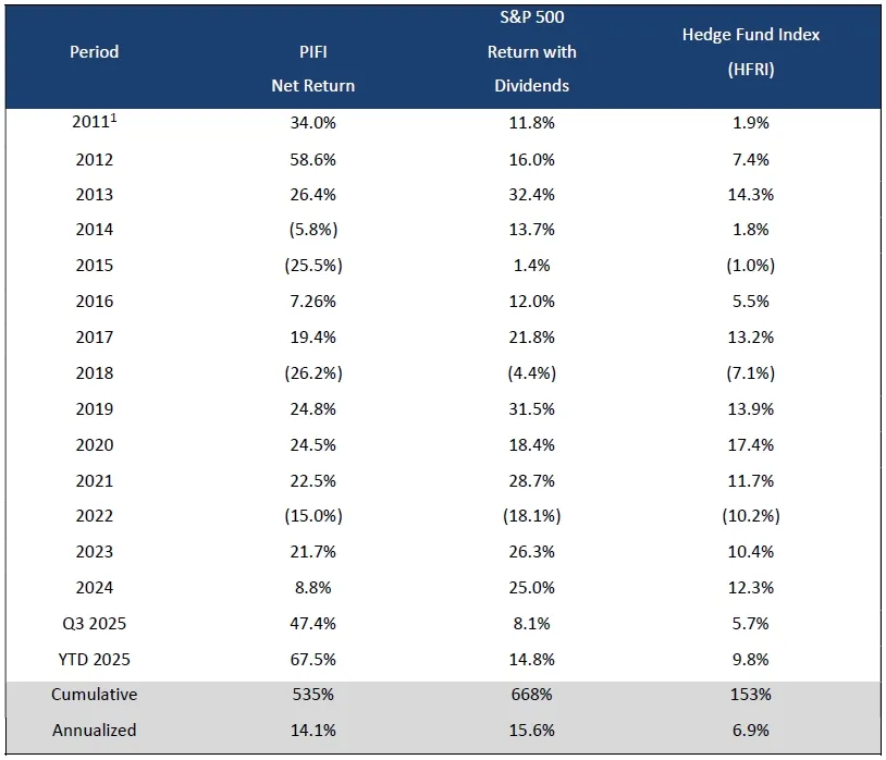 Peterson Capital Performance