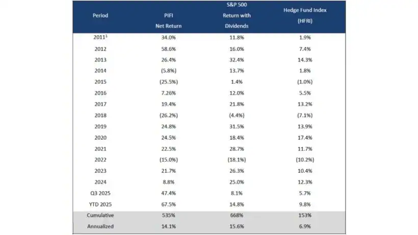 Peterson Capital Q3 2025 Performance