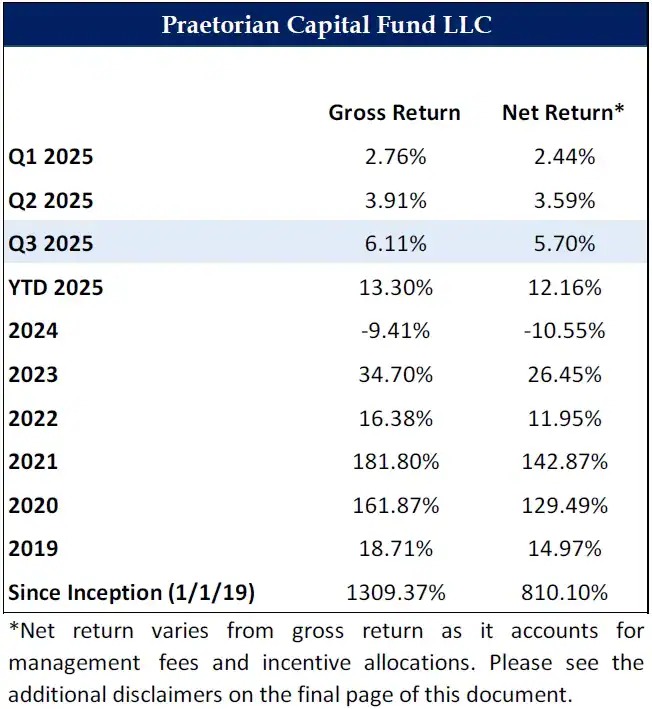 Praetorian Capital Fund Q3 2025 Performance