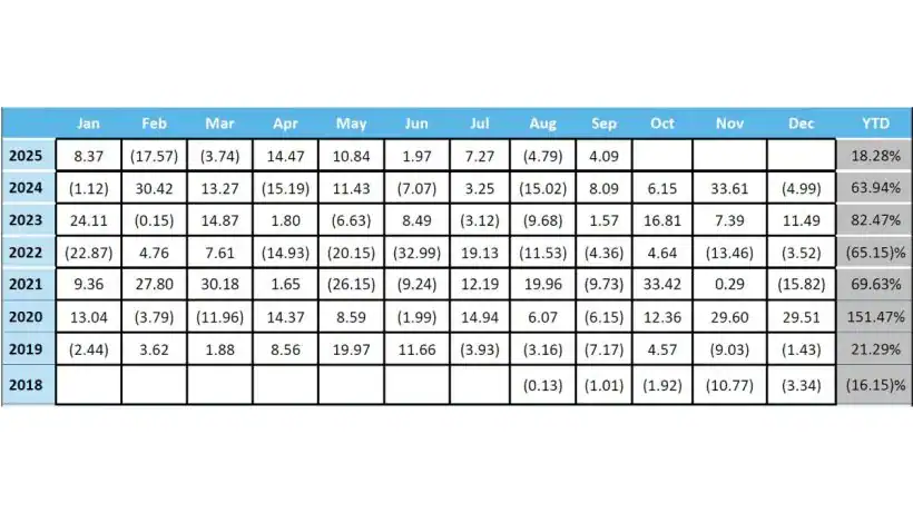Prochain Capital September 2025 Performance