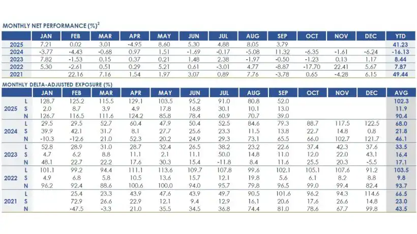 RPD Opportunity Fund September 2025 Performance