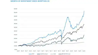 Sandon Capital Activist Fund Growth of investment since inception