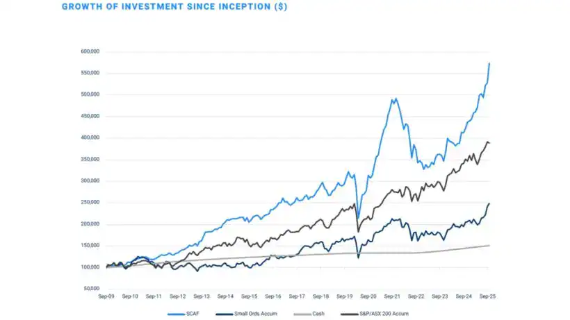 Sandon Capital Activist Fund Growth of investment since inception
