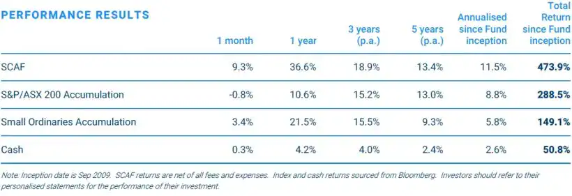 Sandon Capital Activist Fund September 2025 Performance Results
