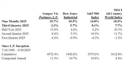Semper Vic Partners Q3 2025 Performance