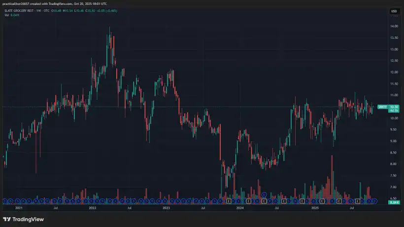 Three High Yield Monthly Dividend Stocks 1 Slate Grocery REIT SRRTF