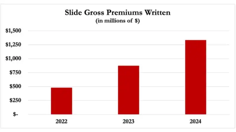 Slide Insurance: A House of Cards In Hurricane Alley - Manatee Research 1 Slide Insurance Gross Premium Written