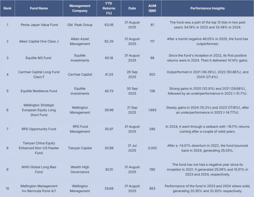 Penta Japan Value Fund Tops HSBC Hedge Fund Rankings With 63.06% YTD Gains 1 Top 10 Performers