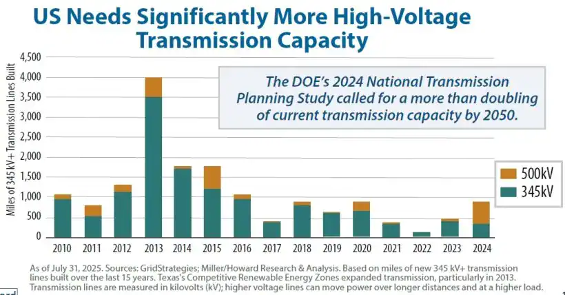 US Needs Significantly More High-Voltage Transmission Capacity