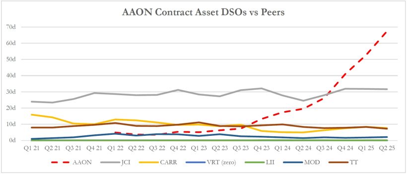 AAON Contract Asset DSO vs Peers