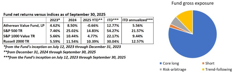Atherean Value Fund Q3 2025 Net Returns