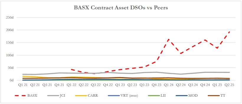 BASX Contract Asset DSO vs Peers