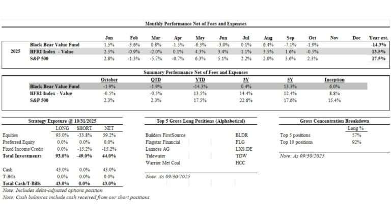 Black Bear Value Fund October 2025 Update