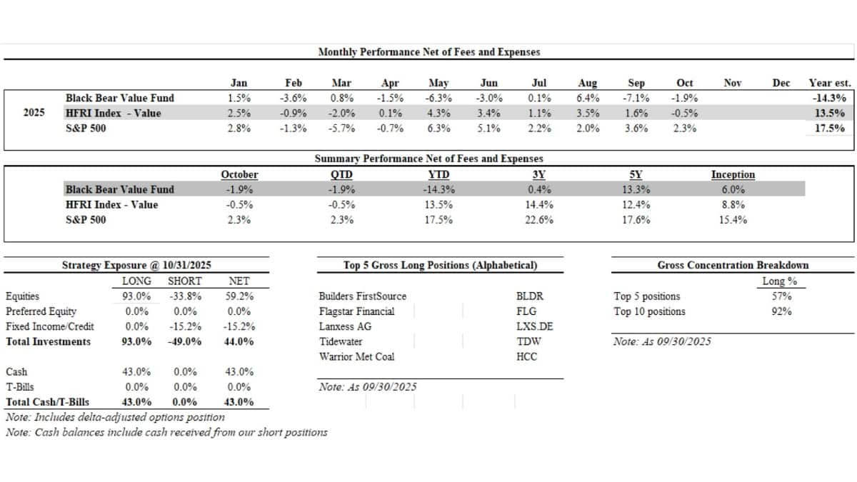 Hedge Fund Alpha 15 Black Bear Value Fund