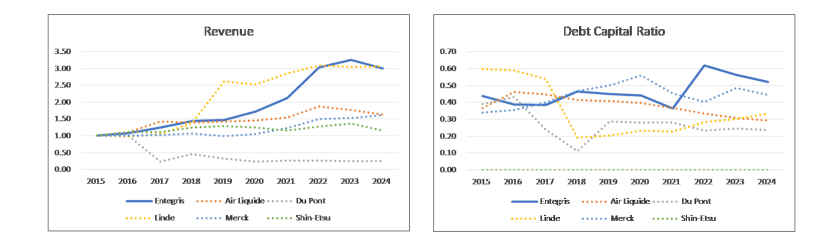 Chart 2: Peer Revenue and LT Debt to Capital Ratio