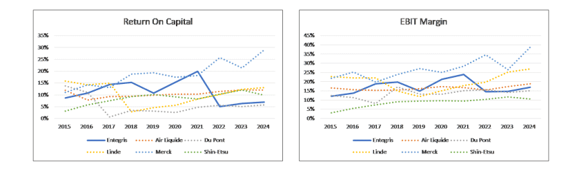 Chart 3: Peer Return on Capital and EBIT Margin