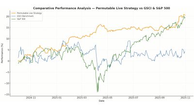 Comparative Performance Analysis - Permutable Live Strategy vs GSCI & S&P 500