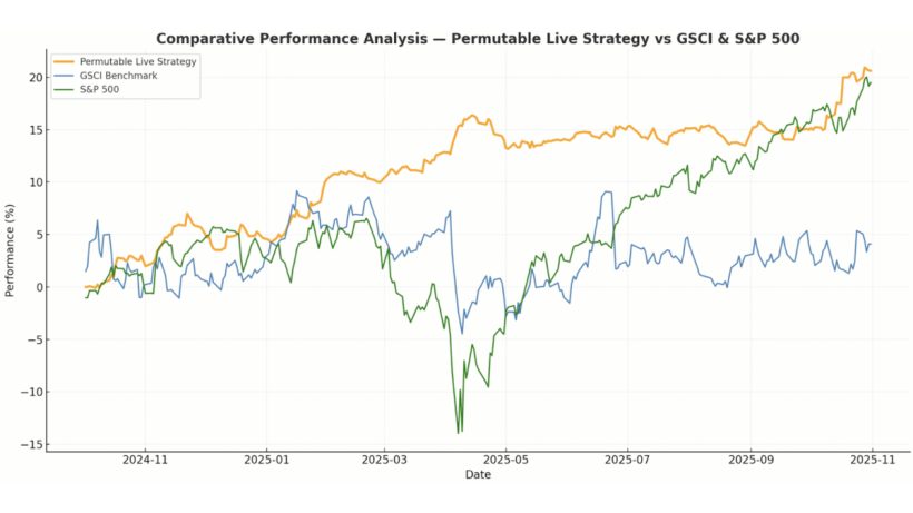 Comparative Performance Analysis - Permutable Live Strategy vs GSCI & S&P 500