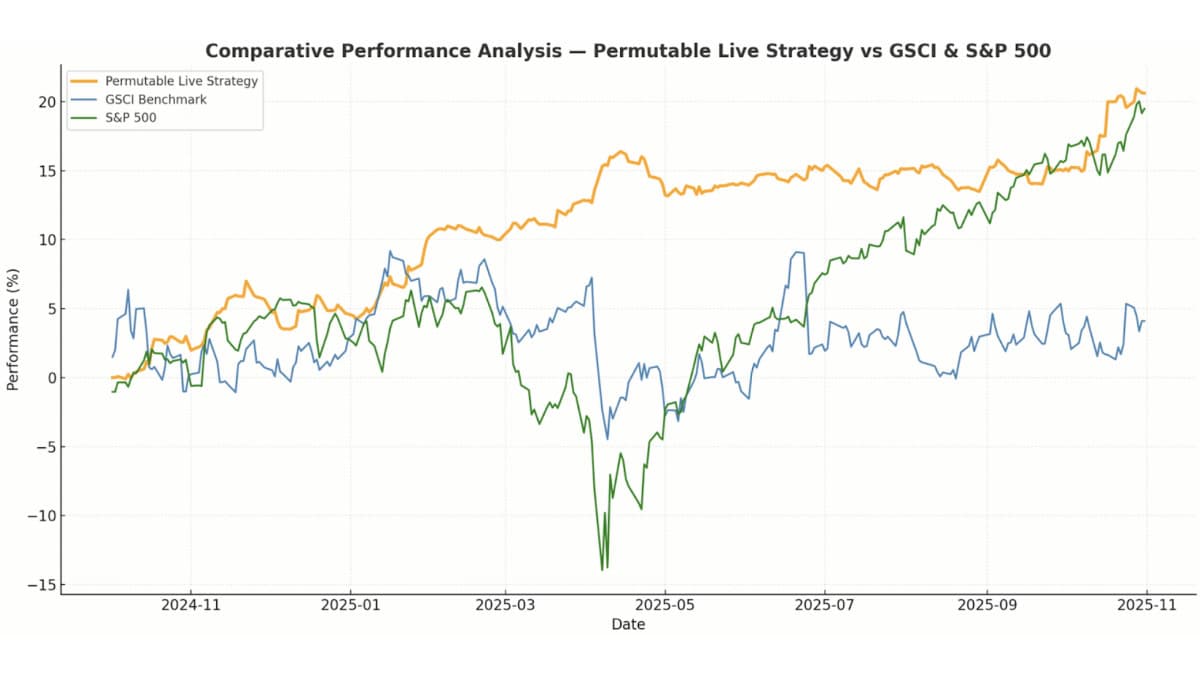 Comparative Performance Analysis - Permutable Live Strategy vs GSCI & S&P 500