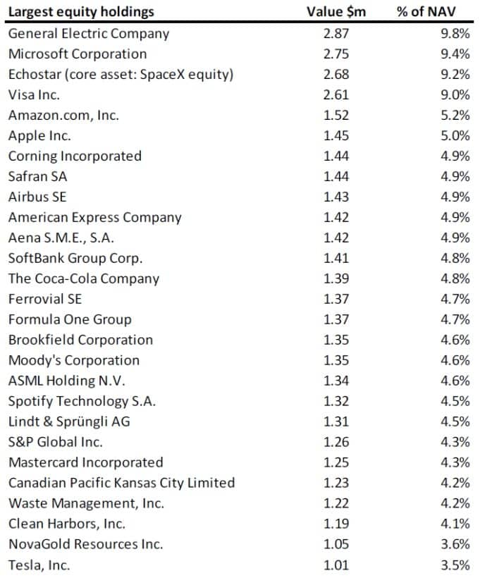 Courtenay Special Situations Fund Largest Equity Holdings