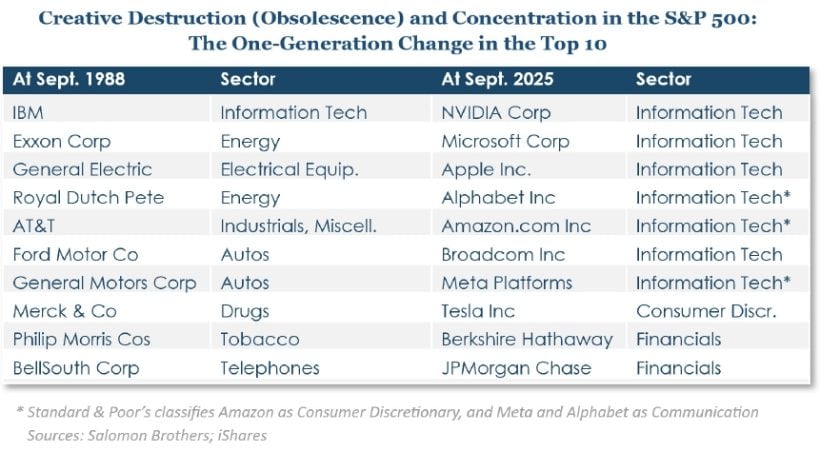 Creative destruction and concentration in the S&P 500